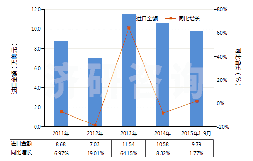 2011-2015年9月中國(guó)茴香油(包括浸膏及凈油)(HS33012930)進(jìn)口總額及增速統(tǒng)計(jì) 2011-2015年9月中國(guó)茴香油(包括浸膏及凈油)(HS33012930)進(jìn)口總額及增速統(tǒng)計(jì)